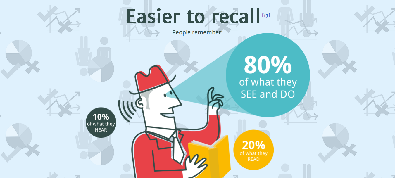 Infographic on visual content Interactive Infographic 13 Reasons Why Your Brain Craves Infographics