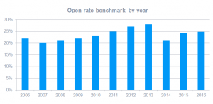 email open rate trend graph