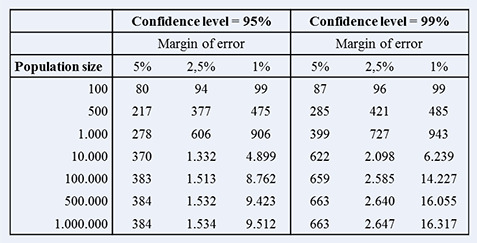 Sample size corresponding to population size, confidence level and margin of error
