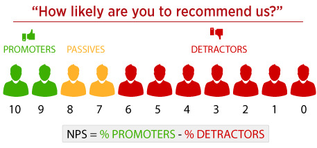 Calculating Net Promoter Score