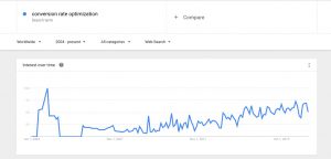 interest in conversion rate optimization google trends