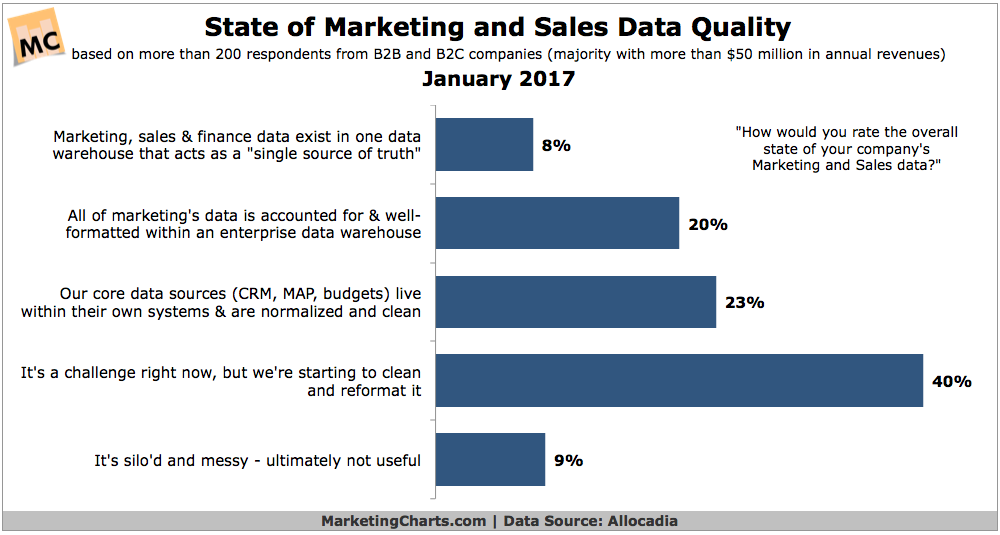 sales and marketing quality data report January 2017