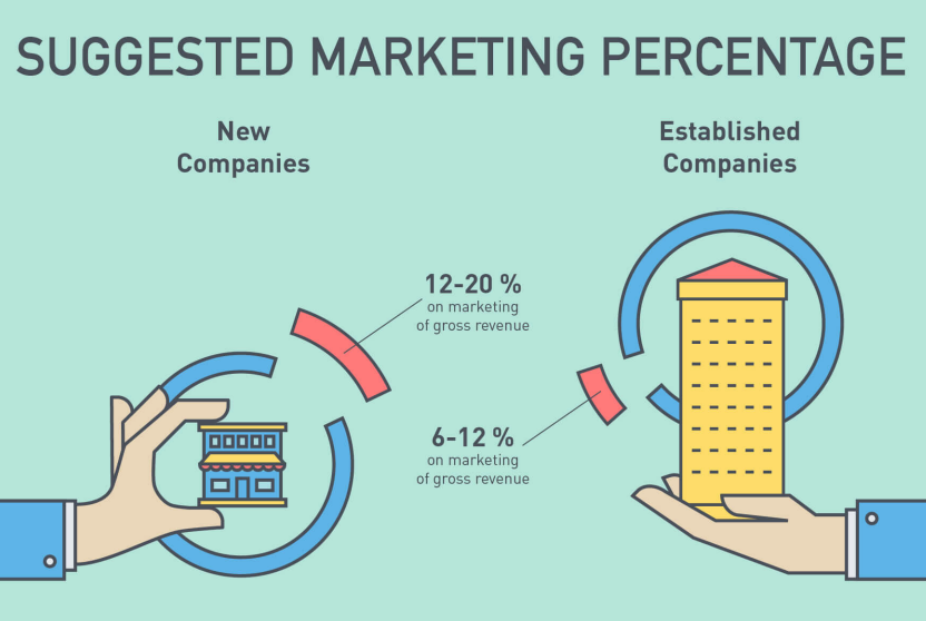 suggested percentage of revenue that needs to be spent on marketing.
