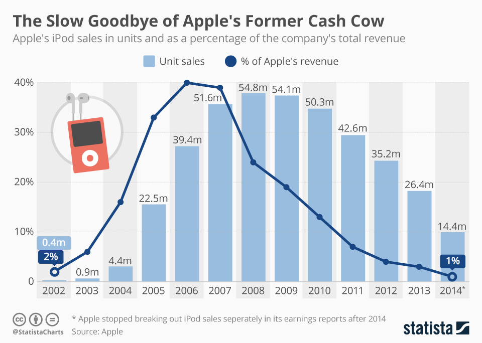 sales of apple ipod year on year