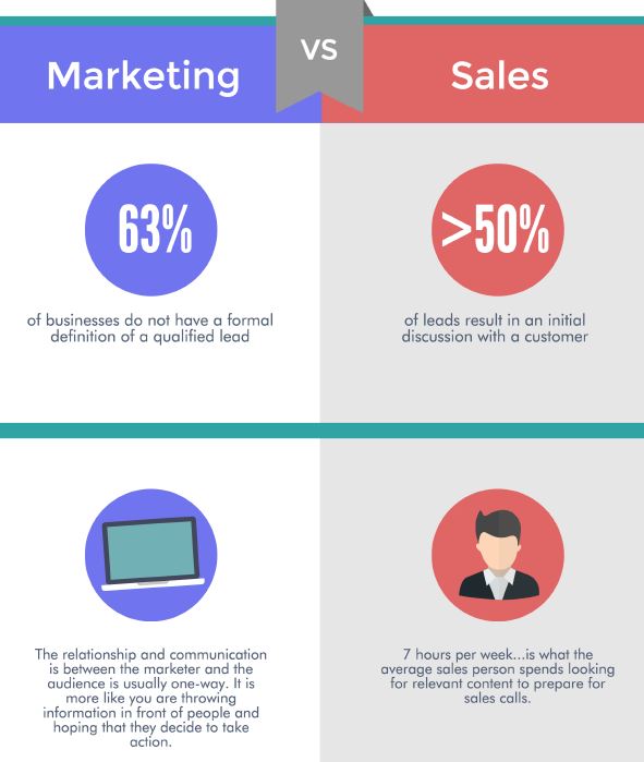 sales and marketing alignment for communication with customer