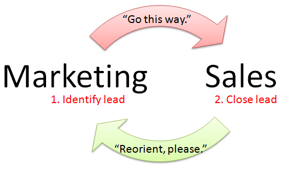 Lead flow for sales and marketing alignment