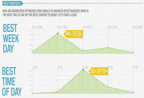 sales and marketing emails optimized for the best day of the week