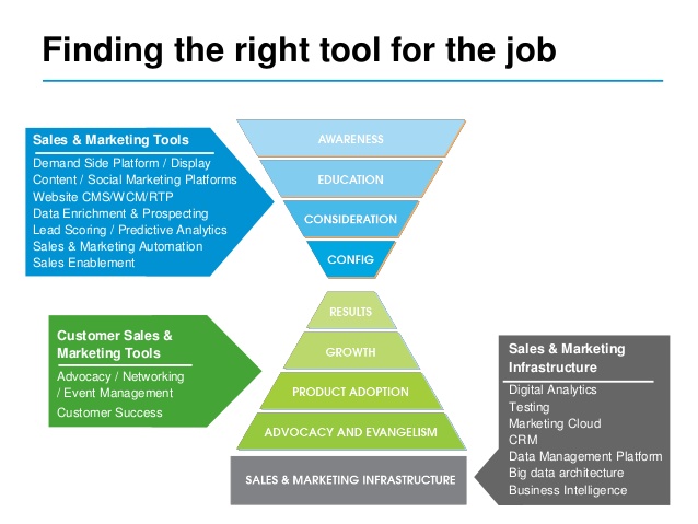 right marketing or sales tool for your job