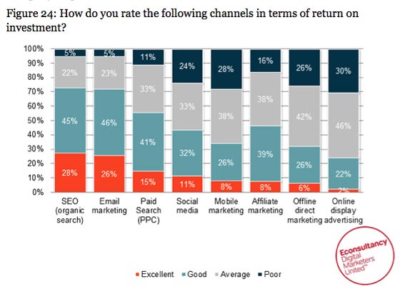 channel wise breakdown of ROI for marketing
