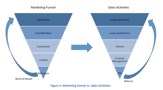 sales and marketing alignment activities flow chart